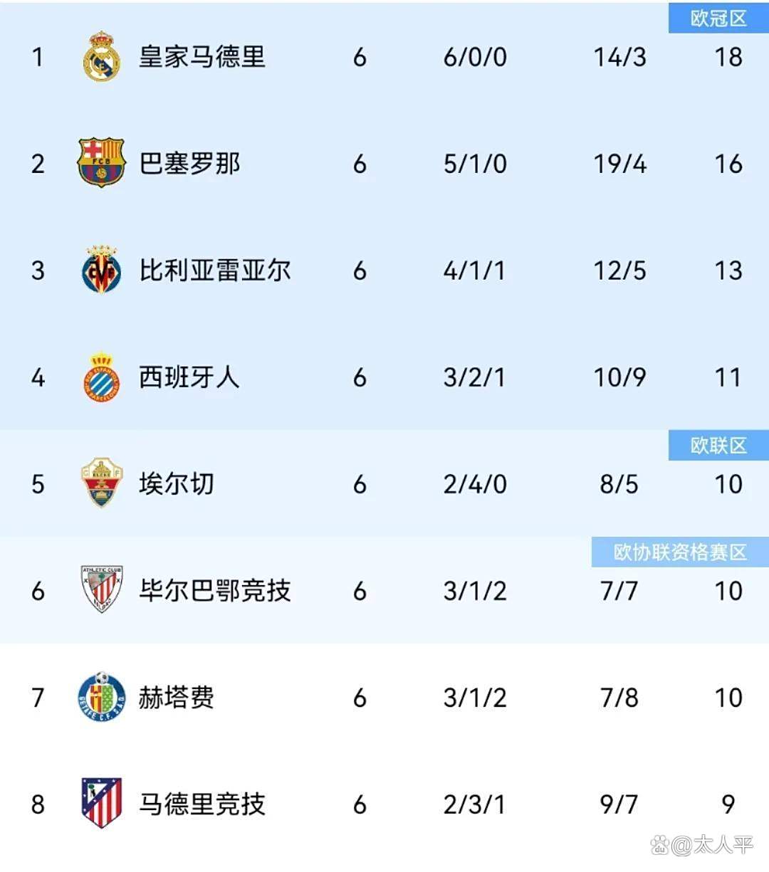 皇家马德里逆袭，稳居榜首位置